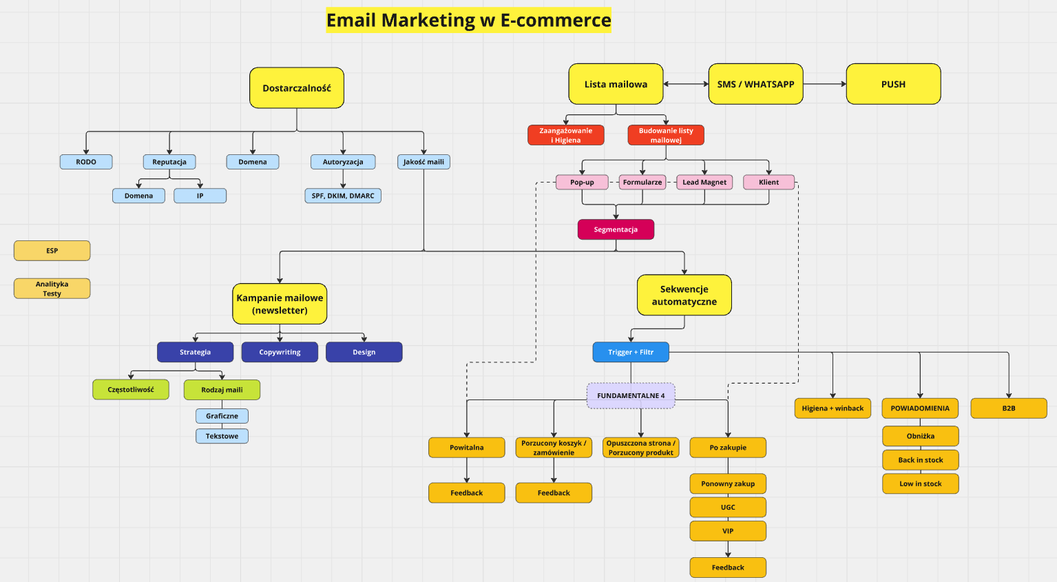 Schemat lejka email marketingu